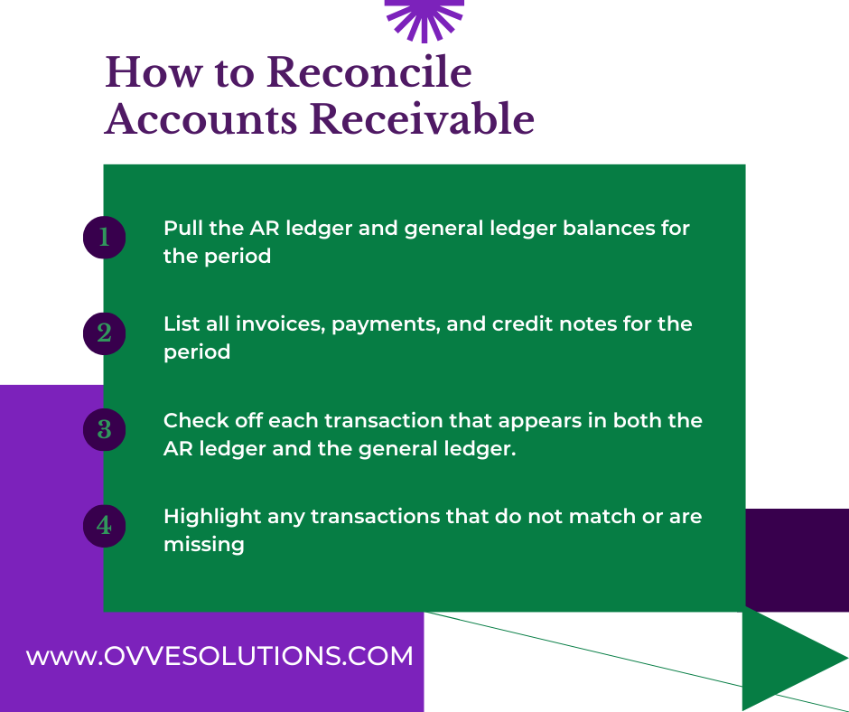 Steps to reconcile account receivable